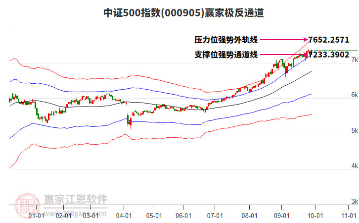 000905中證500贏家極反通道工具