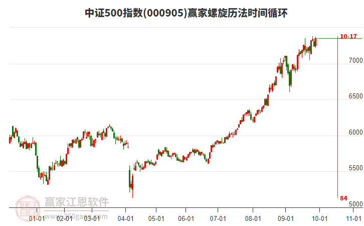 中證500指數(shù)贏家螺旋歷法時(shí)間循環(huán)工具
