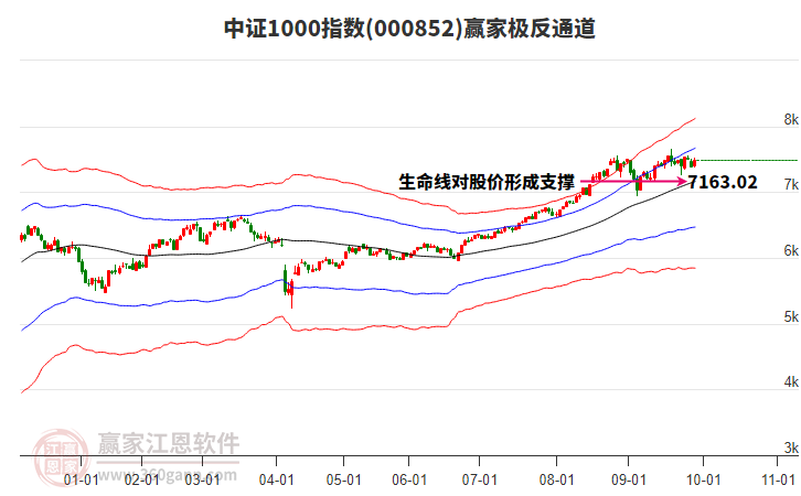 000852中證1000贏家極反通道工具