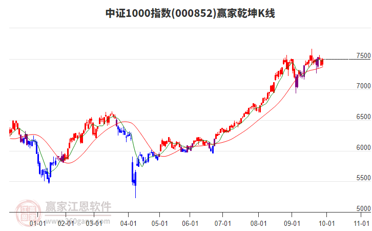 000852中證1000贏家乾坤K線工具