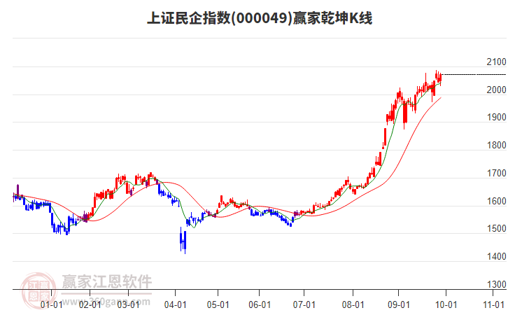 000049上證民企贏家乾坤K線工具