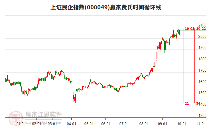上證民企指數(shù)贏家費氏時間循環(huán)線工具