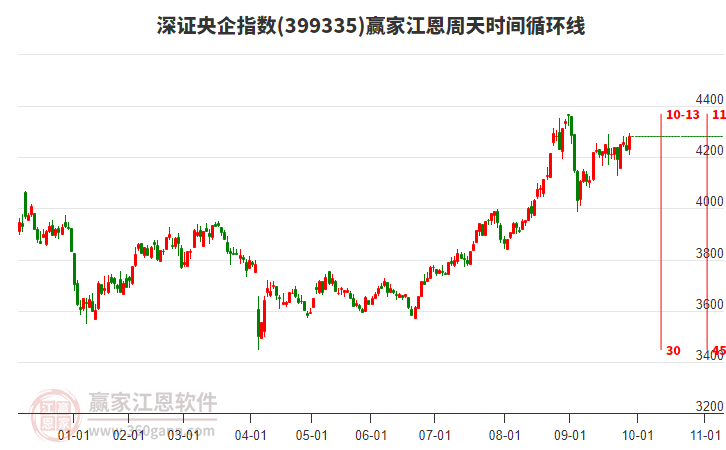深證央企指數(shù)贏家江恩周天時(shí)間循環(huán)線工具 深證央企指數(shù)贏家江恩周天時(shí)間循環(huán)線工具