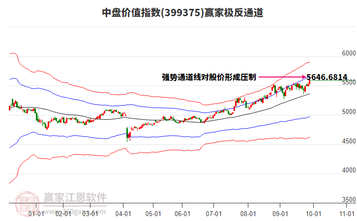 399375中盤價(jià)值贏家極反通道工具