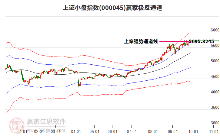 000045上證小盤贏家極反通道工具