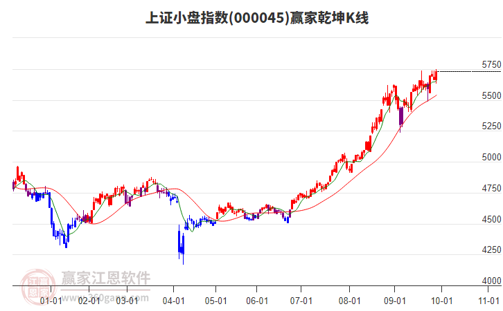 000045上證小盤贏家乾坤K線工具