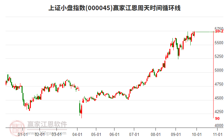 上證小盤指數(shù)贏家江恩周天時(shí)間循環(huán)線工具