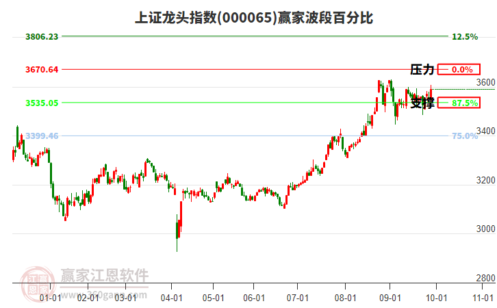 上證龍頭指數(shù)贏家波段百分比工具 上證龍頭指數(shù)贏家波段百分比工具