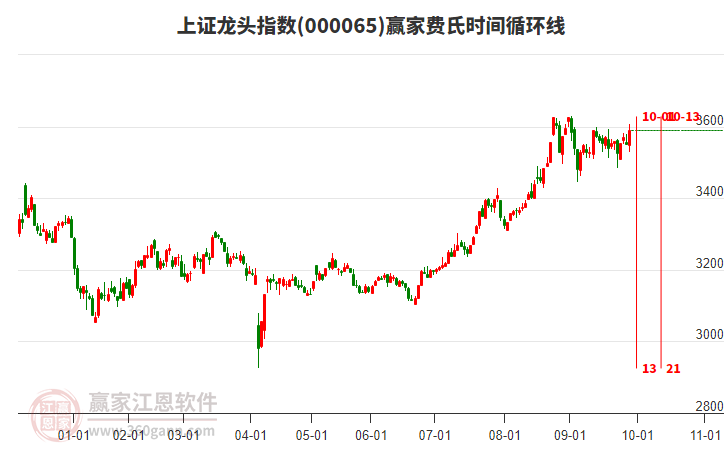 上證龍頭指數(shù)贏家費(fèi)氏時(shí)間循環(huán)線工具 上證龍頭指數(shù)贏家費(fèi)氏時(shí)間循環(huán)線工具