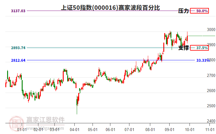 上證50指數(shù)贏家波段百分比工具