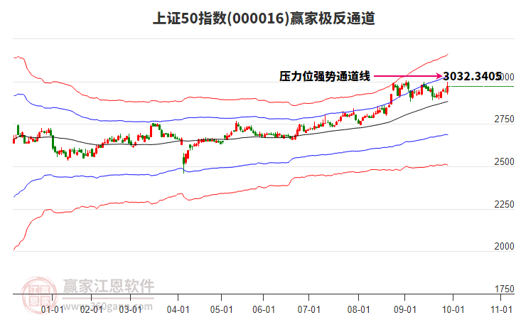 000016上證50贏家極反通道工具