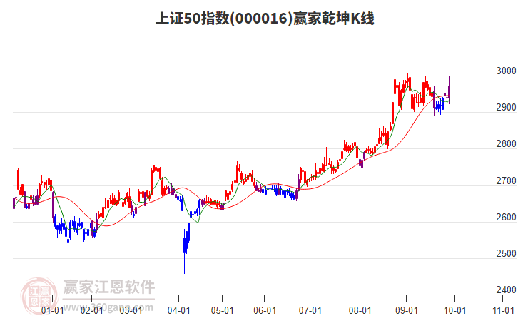 000016上證50贏家乾坤K線工具