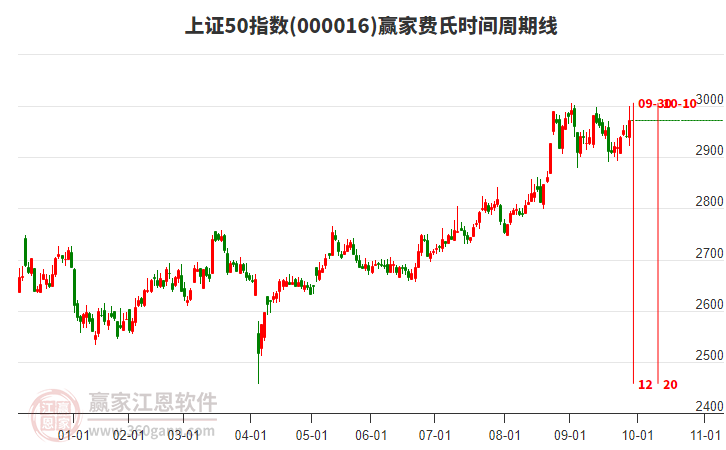 上證50指數(shù)贏家費氏時間周期線工具