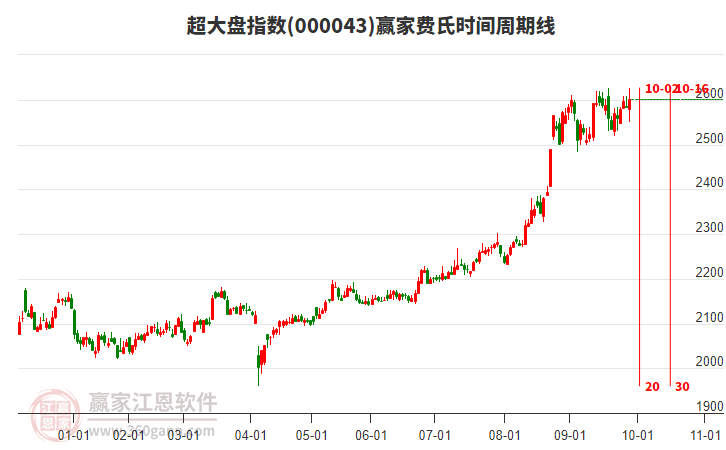 超大盤(pán)指數(shù)贏家費(fèi)氏時(shí)間周期線工具