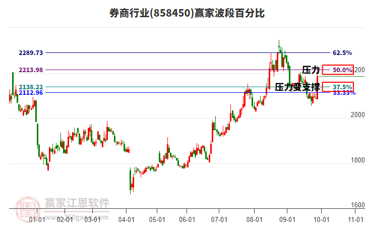 券商行業(yè)贏家波段百分比工具 券商行業(yè)贏家波段百分比工具