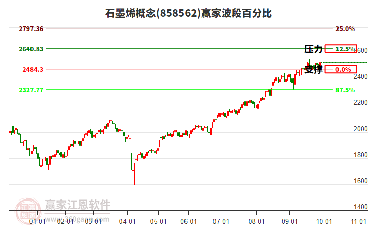石墨烯概念贏家波段百分比工具 石墨烯概念贏家波段百分比工具