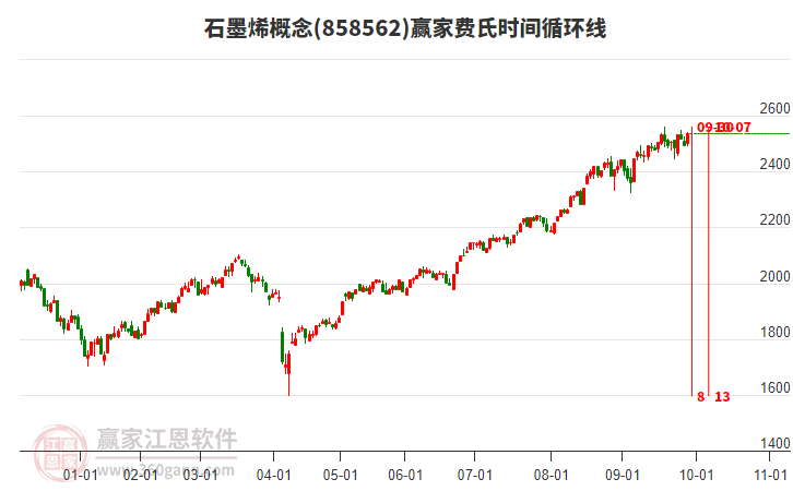 石墨烯概念贏家費(fèi)氏時(shí)間循環(huán)線工具 石墨烯概念贏家費(fèi)氏時(shí)間循環(huán)線工具
