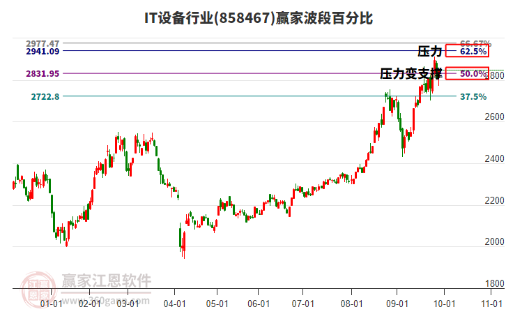 IT設(shè)備行業(yè)贏家波段百分比工具