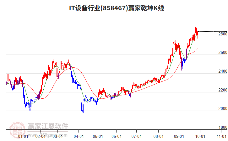 858467IT設(shè)備贏家乾坤K線工具