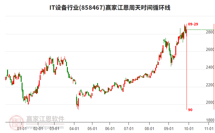 IT設(shè)備行業(yè)贏家江恩周天時(shí)間循環(huán)線工具