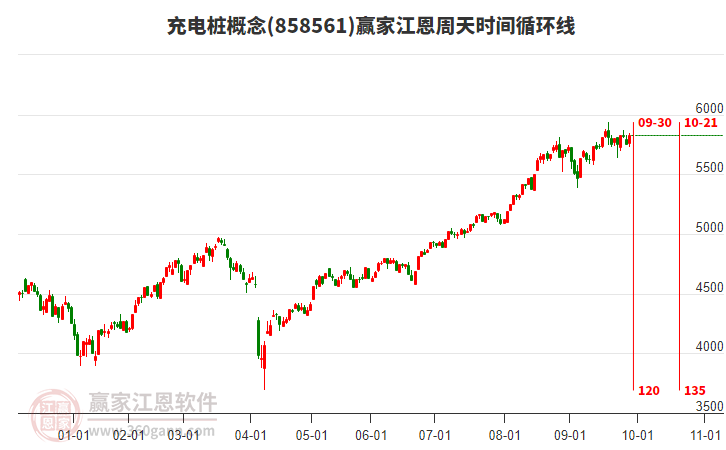 充電樁概念贏家江恩周天時間循環(huán)線工具