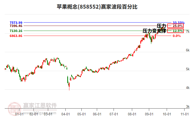 蘋果概念贏家波段百分比工具 蘋果概念贏家波段百分比工具