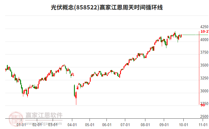 光伏概念贏家江恩周天時(shí)間循環(huán)線工具