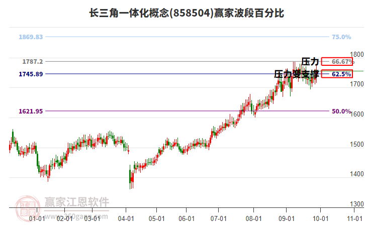 長(zhǎng)三角一體化概念贏家波段百分比工具