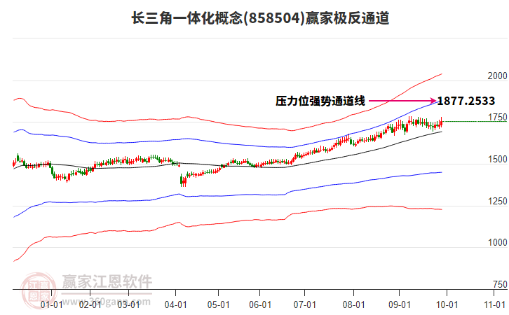 858504長(zhǎng)三角一體化贏家極反通道工具