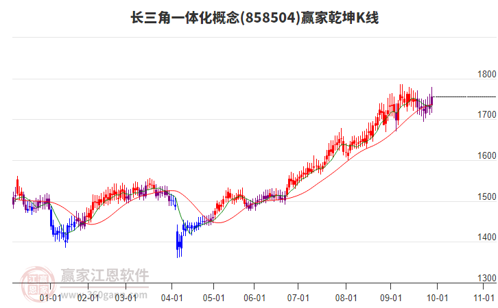 858504長(zhǎng)三角一體化贏家乾坤K線工具