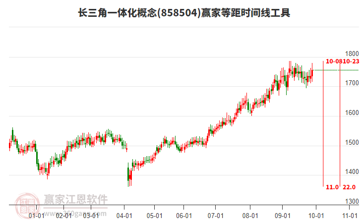 長(zhǎng)三角一體化概念贏家等距時(shí)間周期線工具