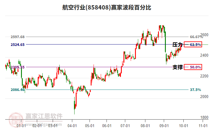 航空行業(yè)贏家波段百分比工具