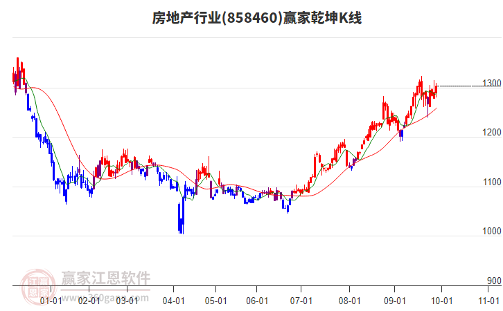858460房地產(chǎn)贏家乾坤K線工具