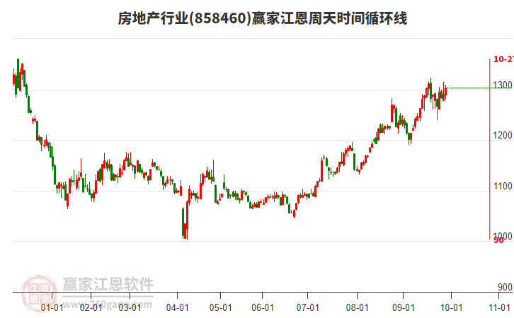 房地產(chǎn)行業(yè)贏家江恩周天時(shí)間循環(huán)線工具
