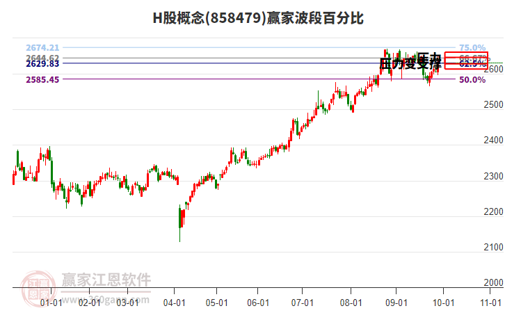 H股概念贏家波段百分比工具