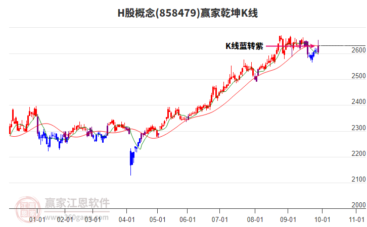 858479H股贏家乾坤K線工具
