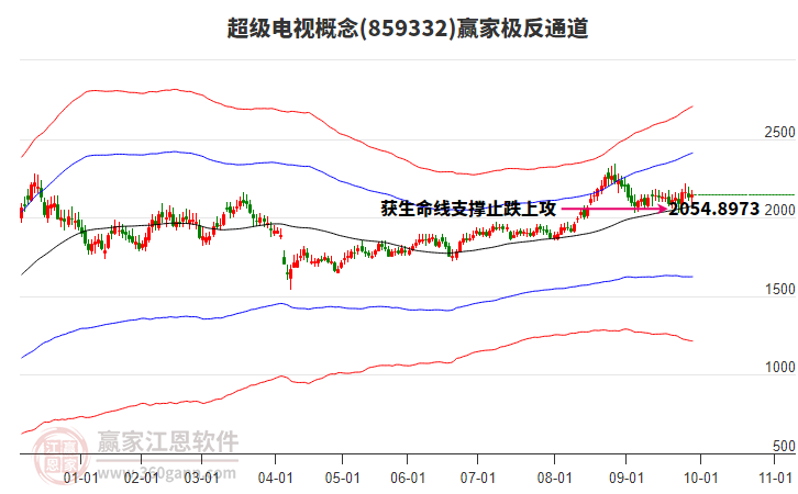 859332超級電視贏家極反通道工具