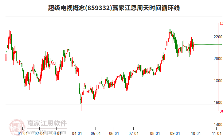 超級電視概念贏家江恩周天時間循環(huán)線工具