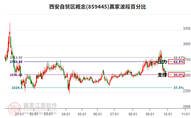 西安自貿(mào)區(qū)概念贏家波段百分比工具