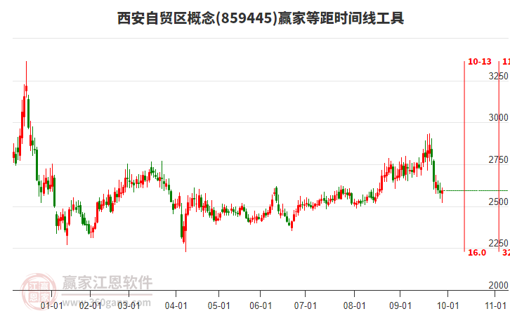 西安自貿(mào)區(qū)概念贏家等距時(shí)間周期線(xiàn)工具
