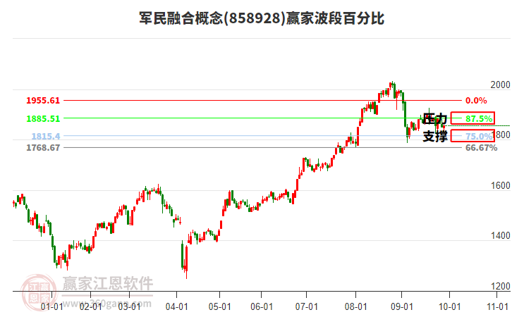 軍民融合概念贏(yíng)家波段百分比工具