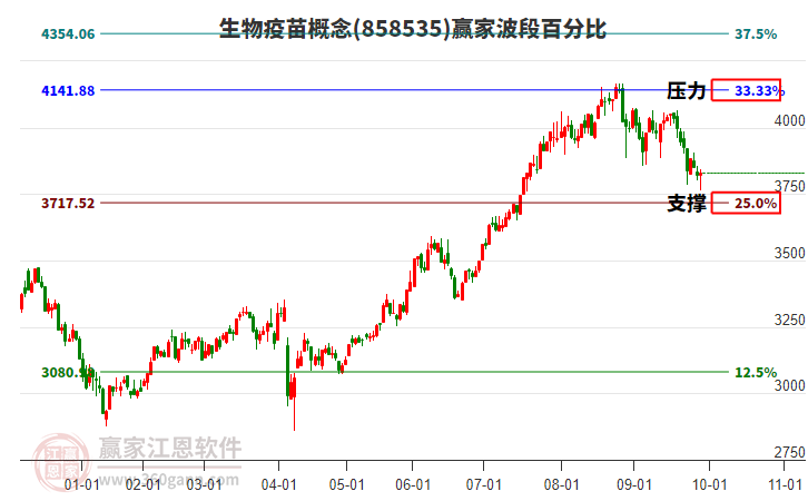生物疫苗概念贏家波段百分比工具