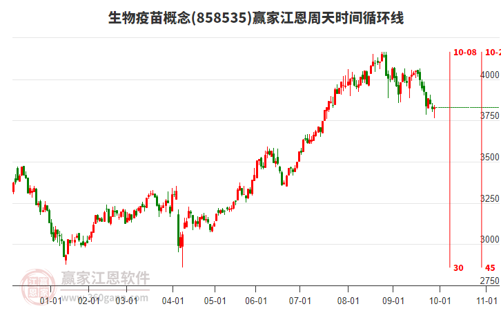 生物疫苗概念贏家江恩周天時(shí)間循環(huán)線工具