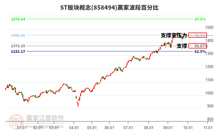 ST板塊概念贏家波段百分比工具 ST板塊概念贏家波段百分比工具