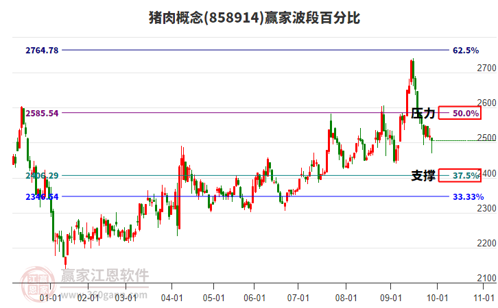 豬肉概念贏家波段百分比工具