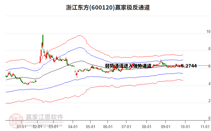 600120浙江東方贏家極反通道工具