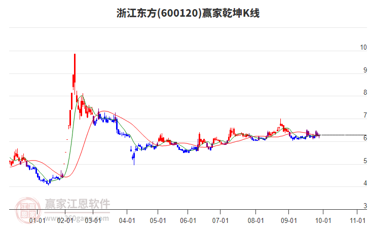 600120浙江東方贏家乾坤K線工具