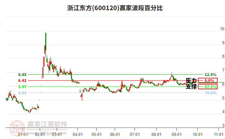 600120浙江東方贏家波段百分比工具