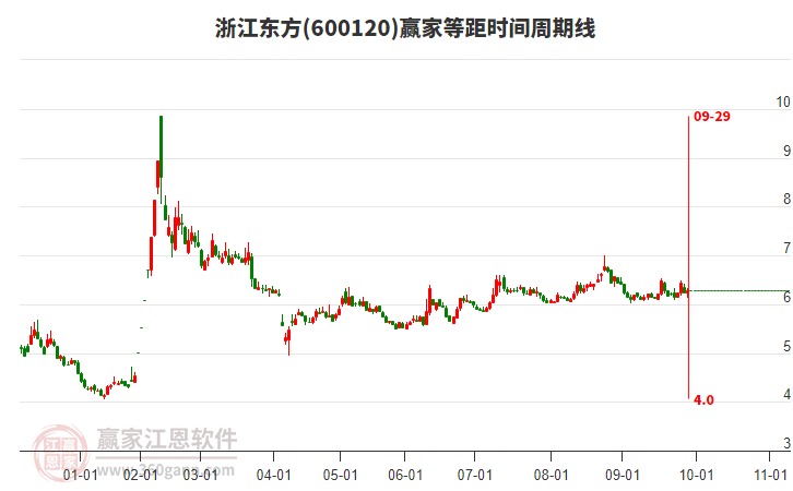600120浙江東方贏家等距時間周期線工具