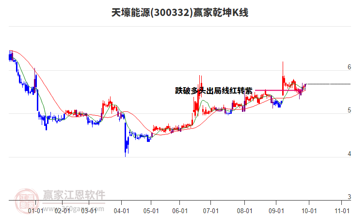 300332天壕能源贏家乾坤K線工具 300332天壕能源贏家乾坤K線工具